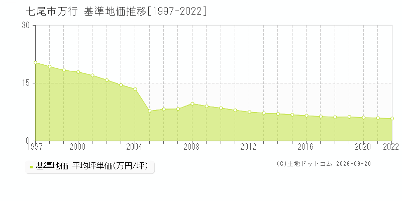 七尾市万行の基準地価推移グラフ(坪単価)[1997-2022年]