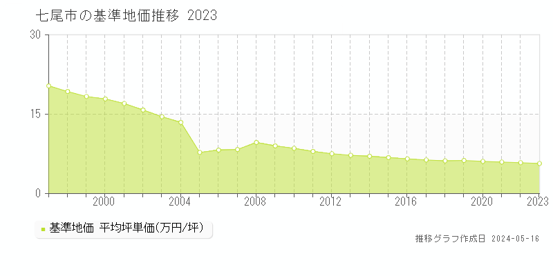 七尾市の基準地価推移グラフ 