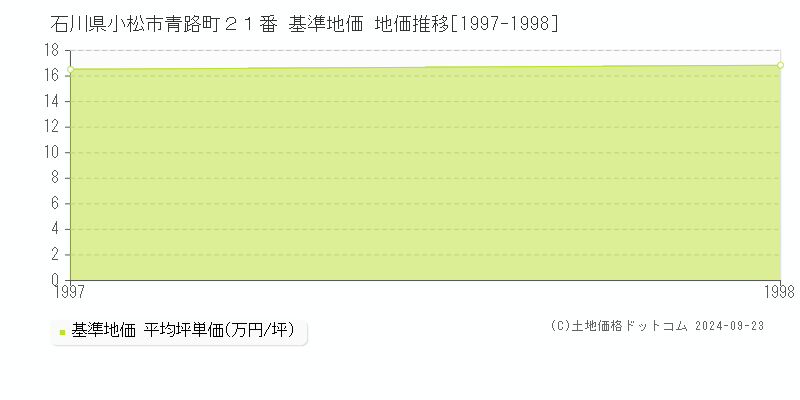 石川県小松市青路町２１番 基準地価 地価推移[1997-1998]