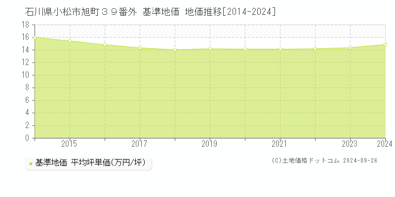 石川県小松市旭町３９番外 基準地価 地価推移[2014-2024]