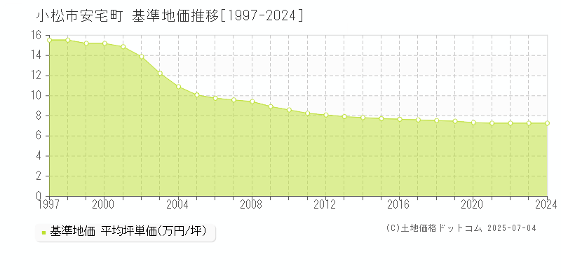安宅町(小松市)の基準地価推移グラフ(坪単価)[1997-2024年]