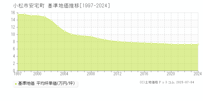 小松市安宅町の基準地価推移グラフ 