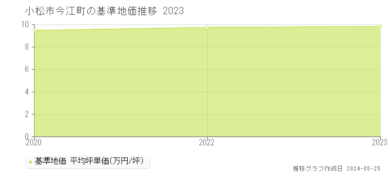 小松市今江町の基準地価推移グラフ 