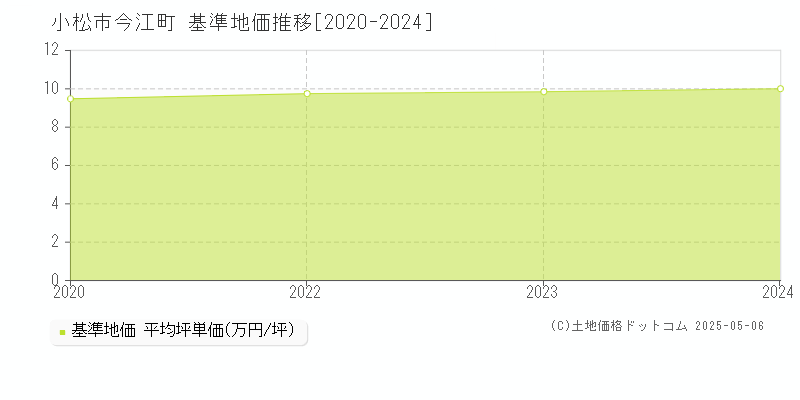 今江町(小松市)の基準地価推移グラフ(坪単価)[2020-2024年]