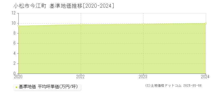 小松市今江町の基準地価推移グラフ 