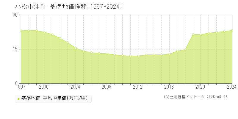 沖町(小松市)の基準地価推移グラフ(坪単価)[1997-2024年]