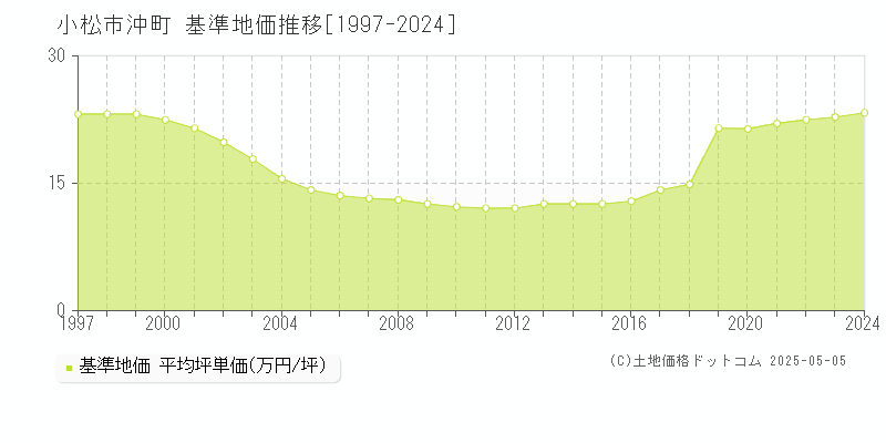 小松市沖町の基準地価推移グラフ 