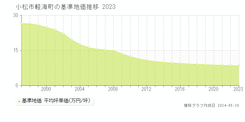 小松市軽海町の基準地価推移グラフ 