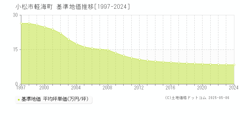 軽海町(小松市)の基準地価推移グラフ(坪単価)[1997-2024年]