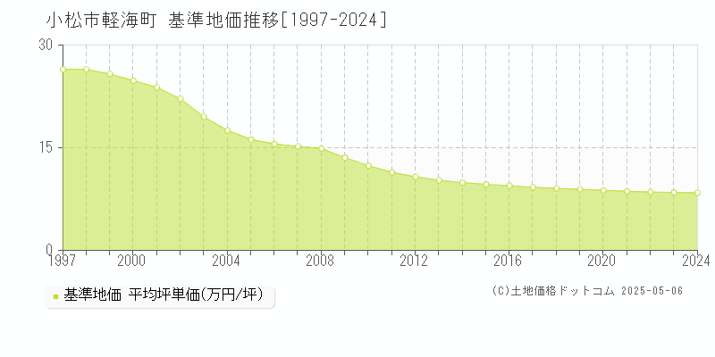 小松市軽海町の基準地価推移グラフ 