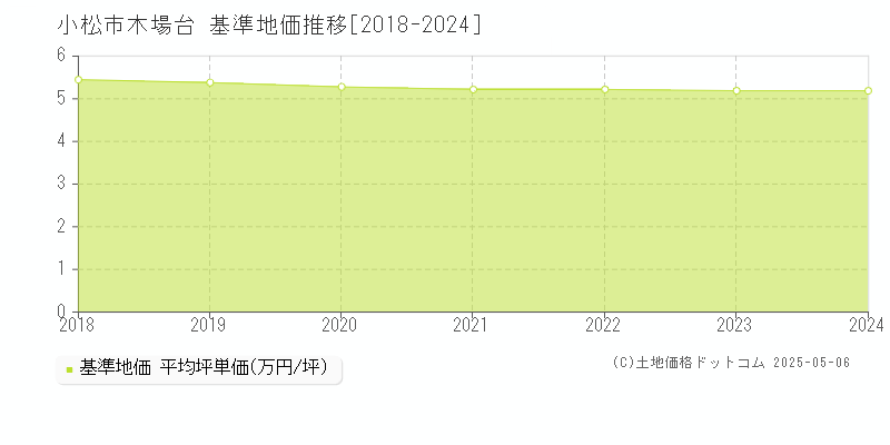木場台(小松市)の基準地価推移グラフ(坪単価)[2018-2024年]