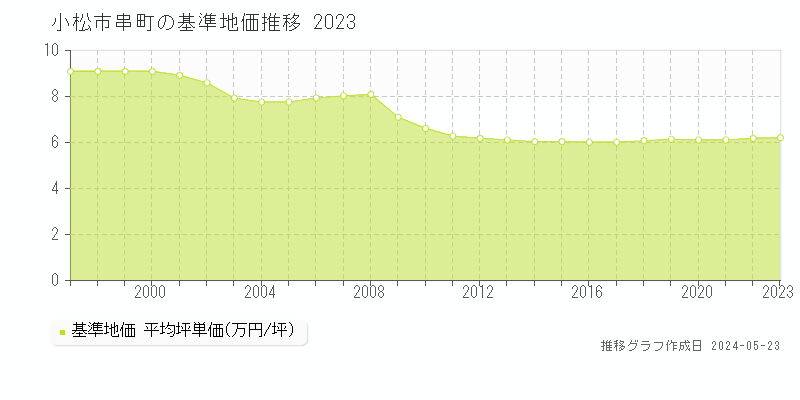 小松市串町の基準地価推移グラフ 