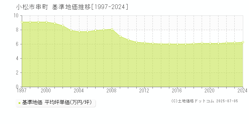 串町(小松市)の基準地価推移グラフ(坪単価)[1997-2024年]