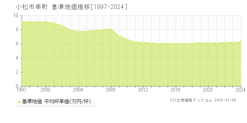 小松市串町の基準地価推移グラフ 