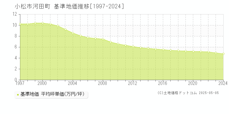 河田町(小松市)の基準地価推移グラフ(坪単価)[1997-2024年]