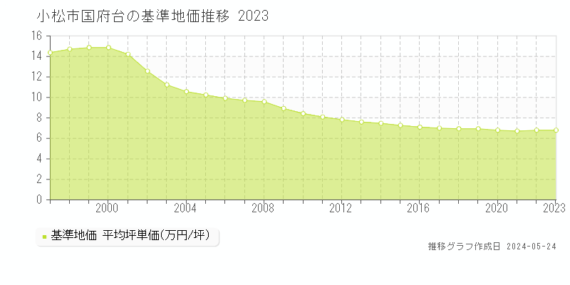 小松市国府台の基準地価推移グラフ 