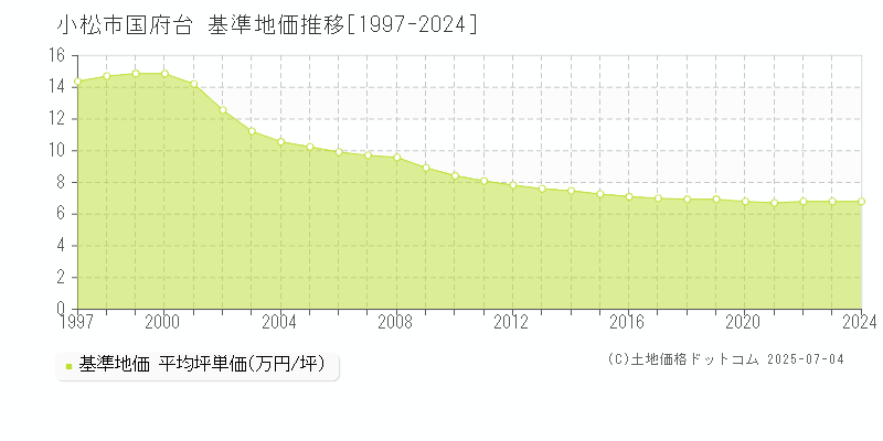 国府台(小松市)の基準地価推移グラフ(坪単価)[1997-2024年]