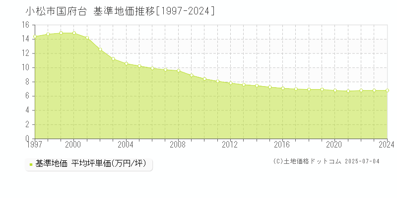 小松市国府台の基準地価推移グラフ 