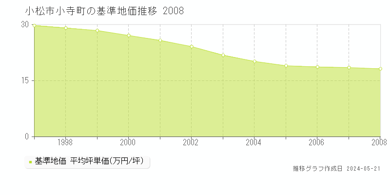 小松市小寺町の基準地価推移グラフ 