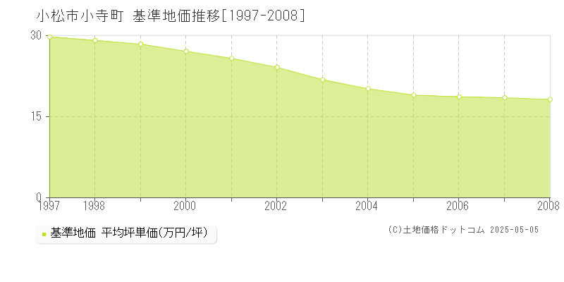 小寺町(小松市)の基準地価推移グラフ(坪単価)[1997-2008年]