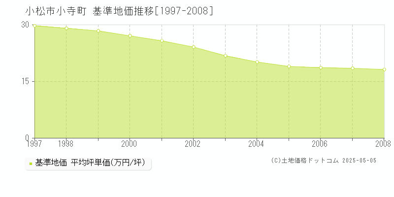 小松市小寺町の基準地価推移グラフ 