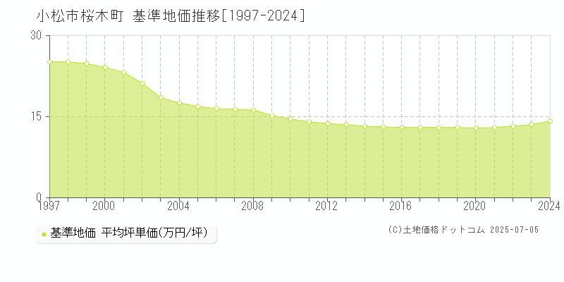 桜木町(小松市)の基準地価推移グラフ(坪単価)[1997-2024年]