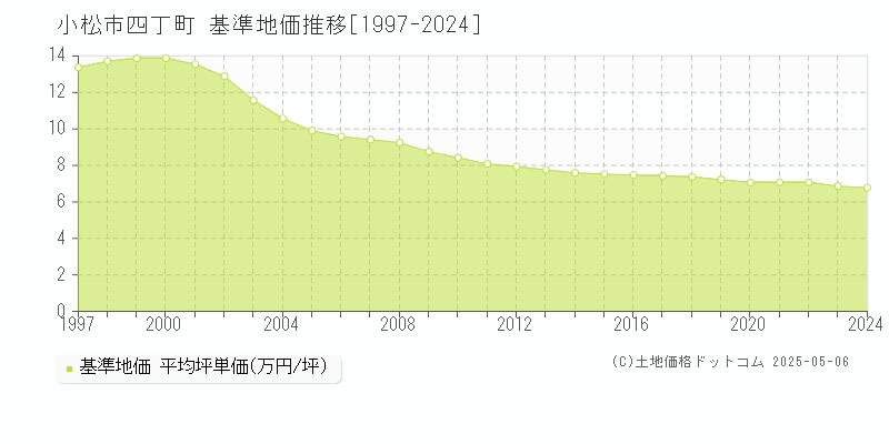 四丁町(小松市)の基準地価推移グラフ(坪単価)[1997-2024年]