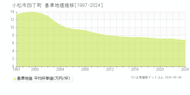 小松市四丁町の基準地価推移グラフ 