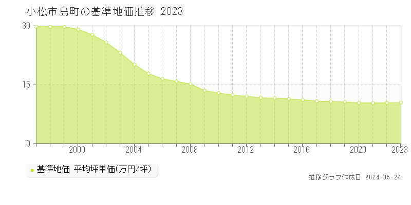 小松市島町の基準地価推移グラフ 