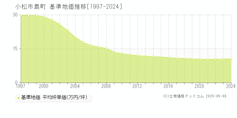 島町(小松市)の基準地価推移グラフ(坪単価)[1997-2024年]