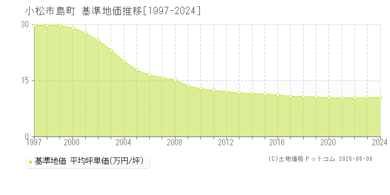 小松市島町の基準地価推移グラフ 