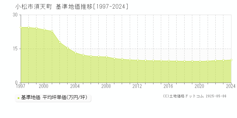 須天町(小松市)の基準地価推移グラフ(坪単価)[1997-2024年]