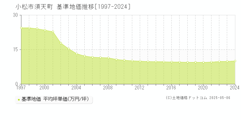 小松市須天町の基準地価推移グラフ 