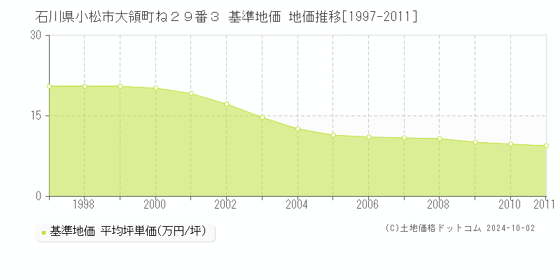 石川県小松市大領町ね２９番３ 基準地価 地価推移[1997-2011]