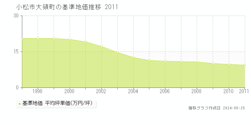 小松市大領町の基準地価推移グラフ 