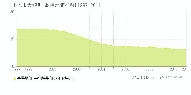 大領町(小松市)の基準地価推移グラフ(坪単価)[1997-2011年]