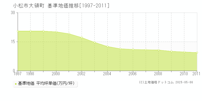 小松市大領町の基準地価推移グラフ 