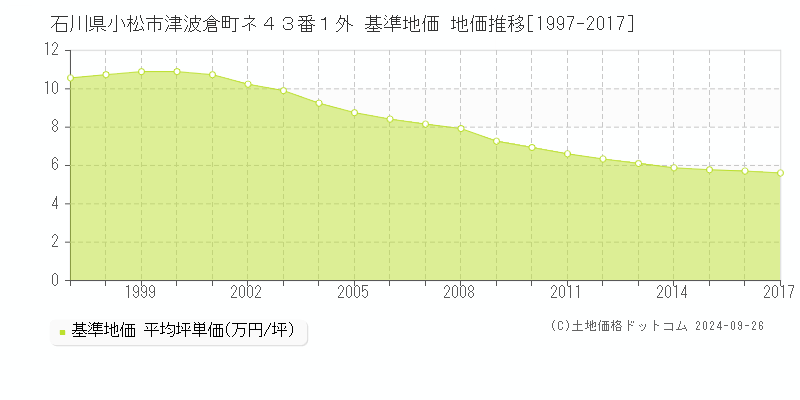 石川県小松市津波倉町ネ４３番１外 基準地価 地価推移[1997-2017]