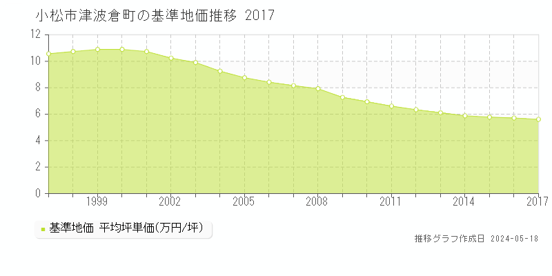 小松市津波倉町の基準地価推移グラフ 
