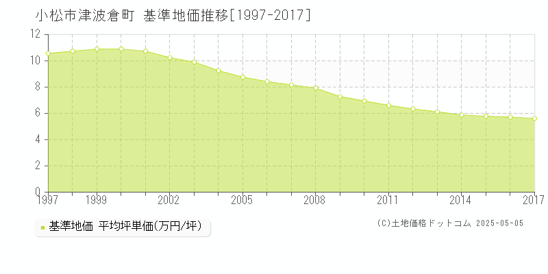 津波倉町(小松市)の基準地価推移グラフ(坪単価)[1997-2017年]