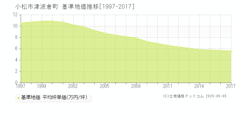 小松市津波倉町の基準地価推移グラフ 