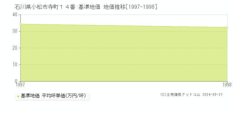 石川県小松市寺町１４番 基準地価 地価推移[1997-1998]