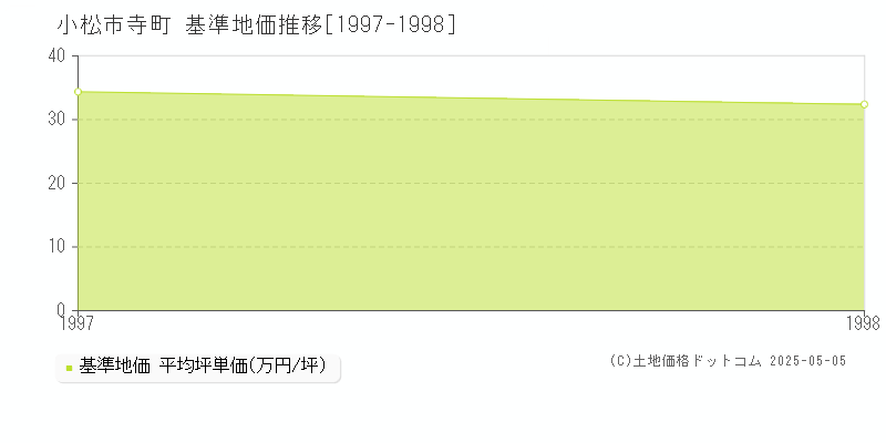 寺町(小松市)の基準地価推移グラフ(坪単価)[1997-1998年]