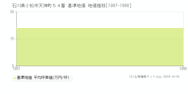 石川県小松市天神町５４番 基準地価 地価推移[1997-1998]