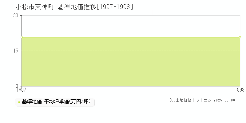 天神町(小松市)の基準地価推移グラフ(坪単価)[1997-1998年]