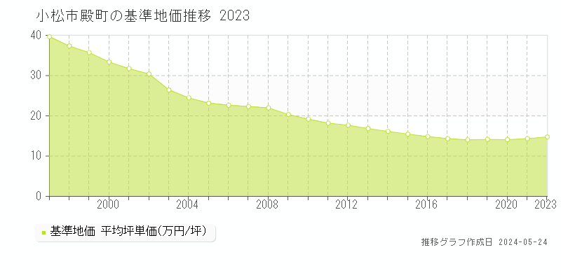 小松市殿町の基準地価推移グラフ 