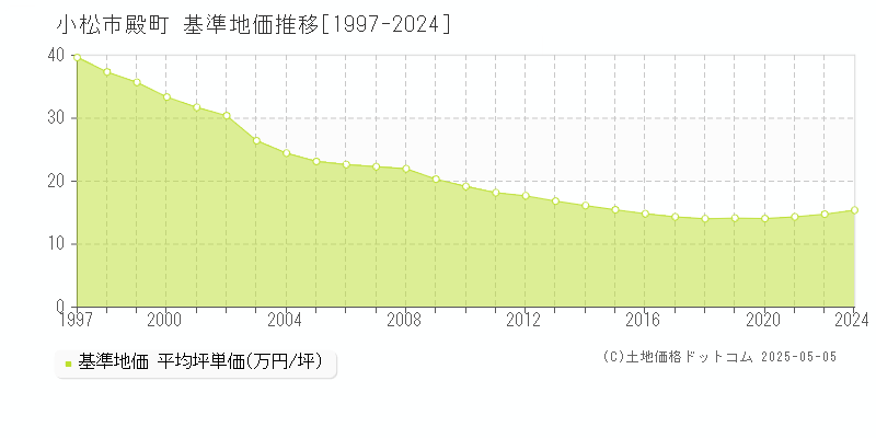 殿町(小松市)の基準地価推移グラフ(坪単価)[1997-2024年]