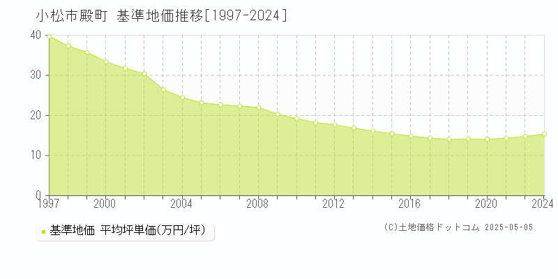 小松市殿町の基準地価推移グラフ 