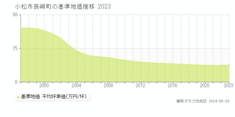 小松市長崎町の基準地価推移グラフ 