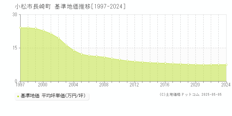長崎町(小松市)の基準地価推移グラフ(坪単価)[1997-2024年]
